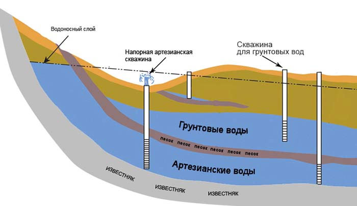 Что нужно знать о УГВ